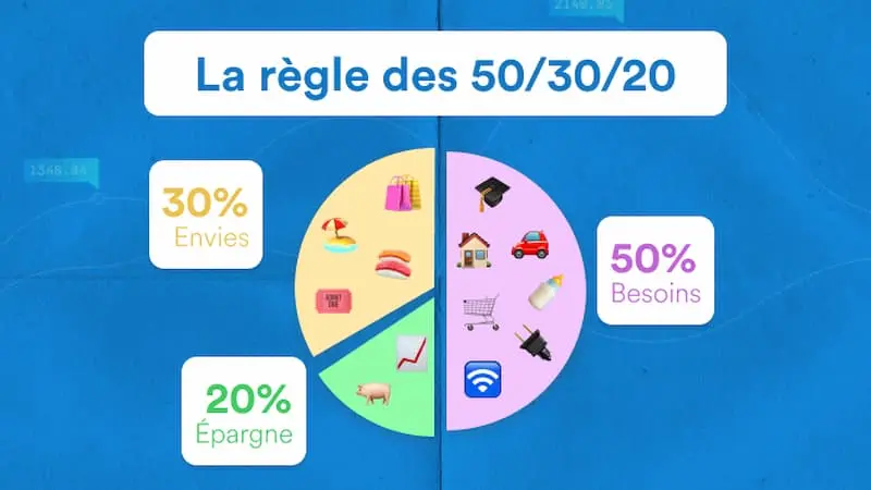une image montrant la règle des 50/30/20 pour gérer son budget